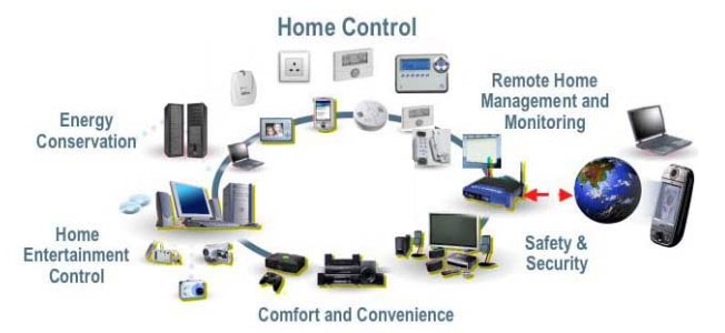 Extended List of Home Automation Devices