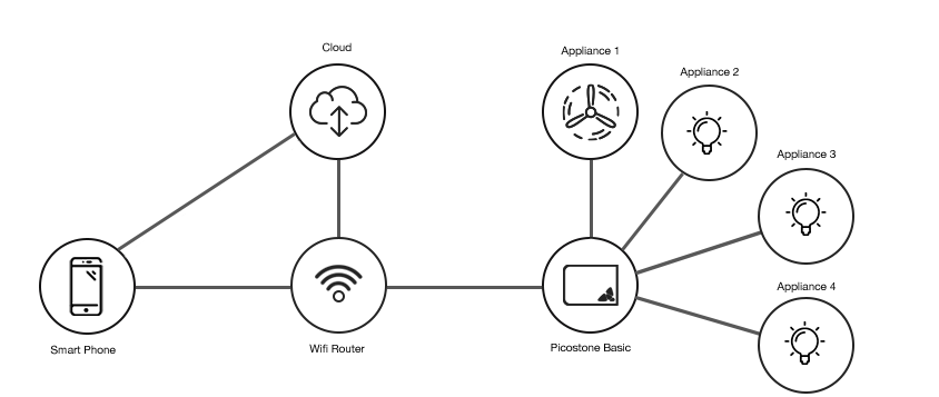 Picostone Basic - Smart Control