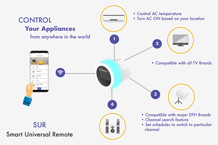 Zemote Smart Universal Remote - Control AC and all appliances
